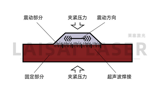 塑料超聲波焊接和塑料激光焊接的優缺點