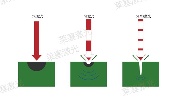 為什么脈沖寬度很重要? 詳細介紹激光微加工技術的不同加工方式(圖2)