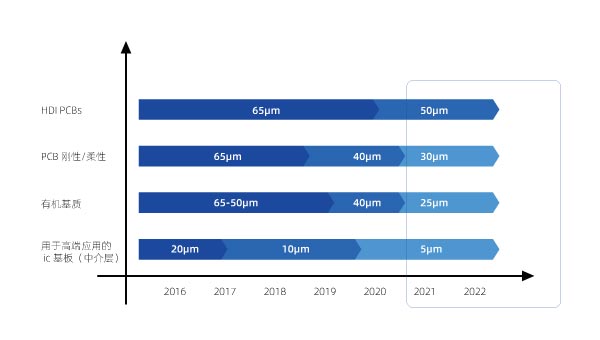激光鉆孔直徑為15μm的電路板 激光切割??15?m的pcb電路板鉆孔應(yīng)用(圖1)