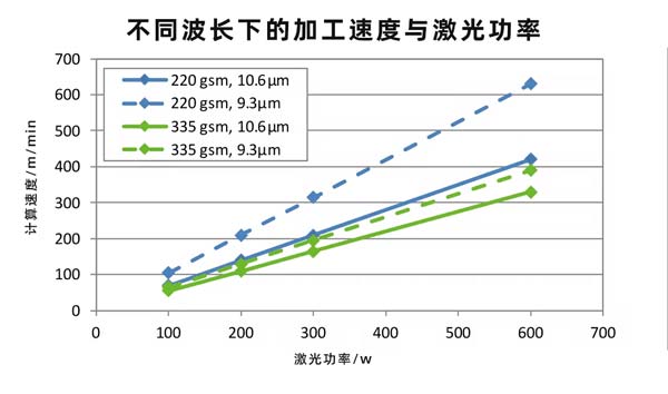 激光功率 二氧化碳紙張激光切割設備,速度快、效果好!(圖2)