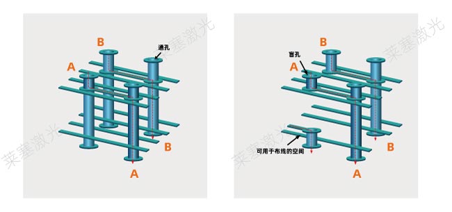 激光鉆孔在PCB中是怎么工作的？(圖1)