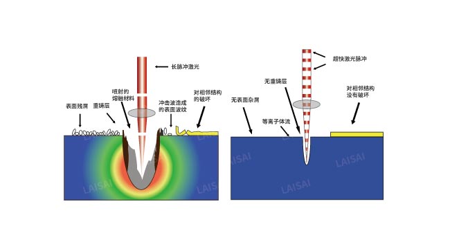 納秒、皮秒、飛秒激光切割機有什么區別(圖2)